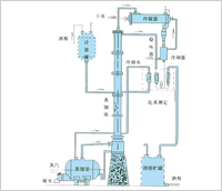 甲醇、乙醇蒸馏装置